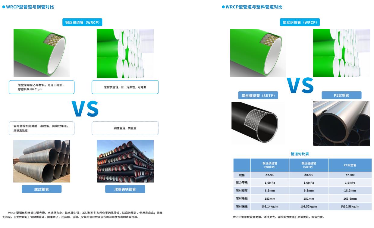 給??鋼絲織繞增強(qiáng)聚乙烯復(fù)合管(WRCP型)